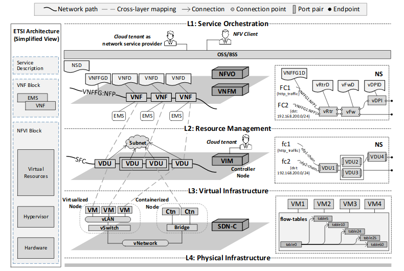 Multi-level NFV Deployment Model